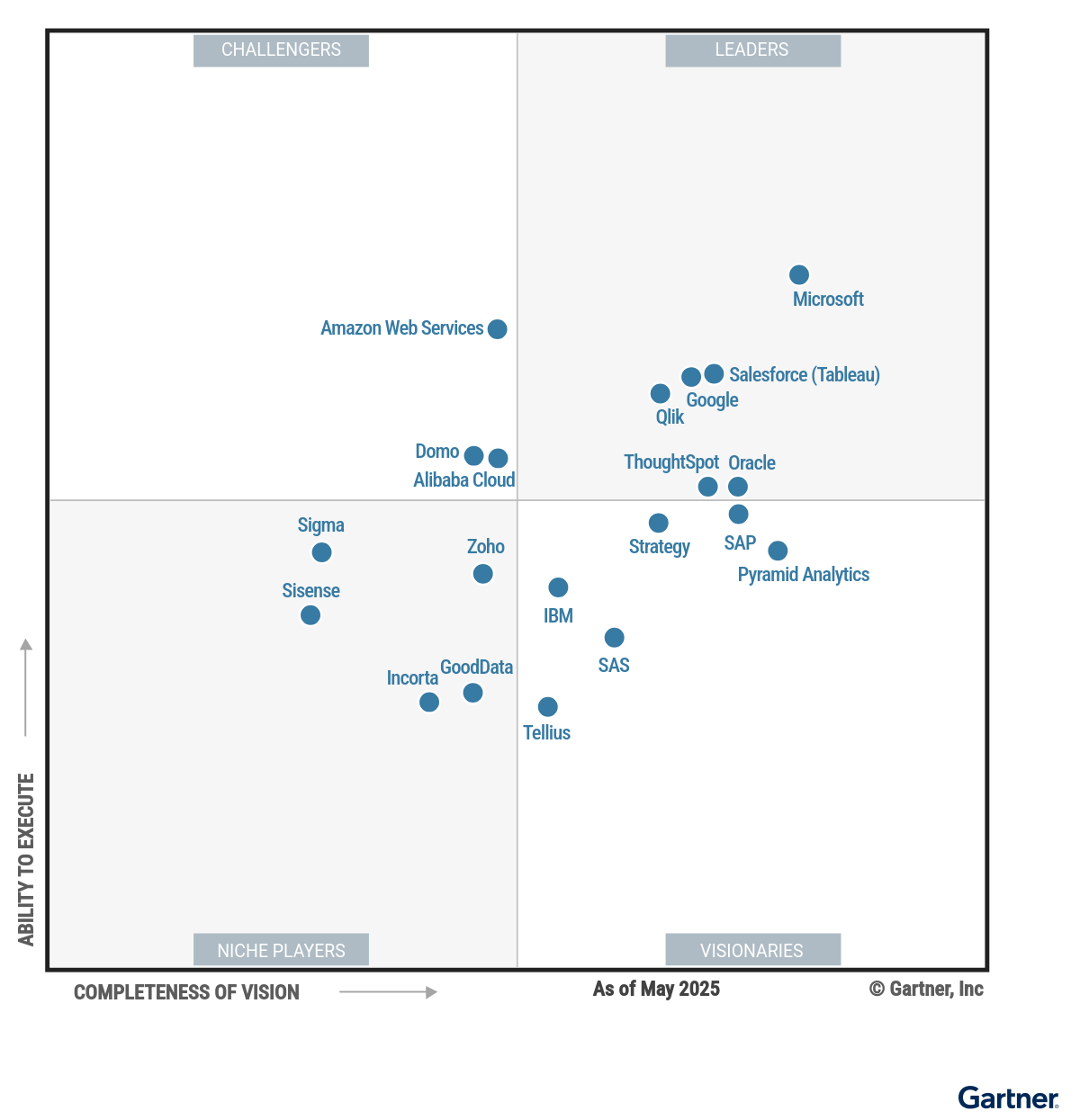 Gartner® Magic QuadrantTM for Analytics and Business Intelligence Platforms 2025
