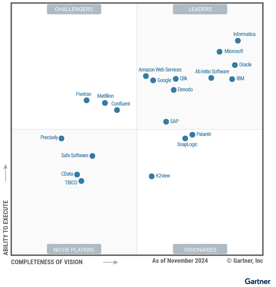 Gartner® Magic QuadrantTM for Data Integration Tools 2024