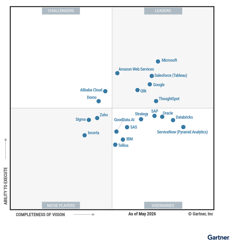 gartner magic quadrant analytics and business intelligence 2026 | iodata