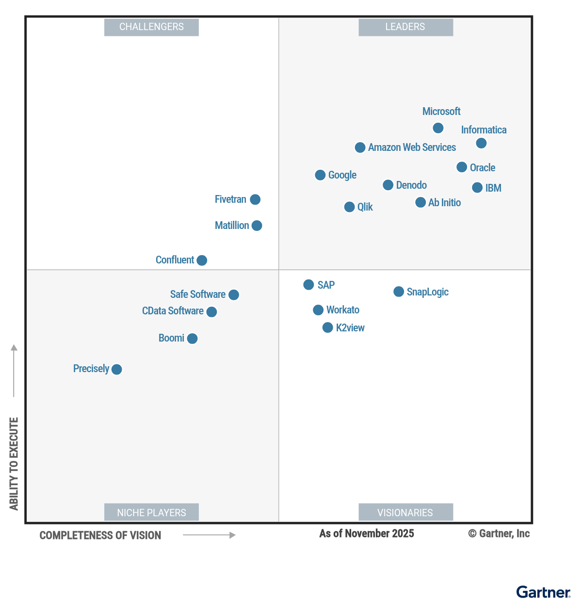 2025_Magic_Quadrant_for_Data_Integration_Tools