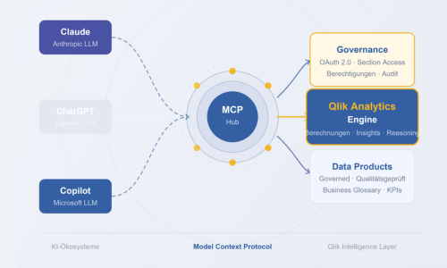 KI verbinden. Daten vertrauen. Entscheidungen treffen. Qlik MCP Server | iodata