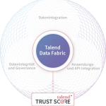 Talend - leistungsstarke Datenintegration Data Fabric Datenintegration, Integrität, Governance